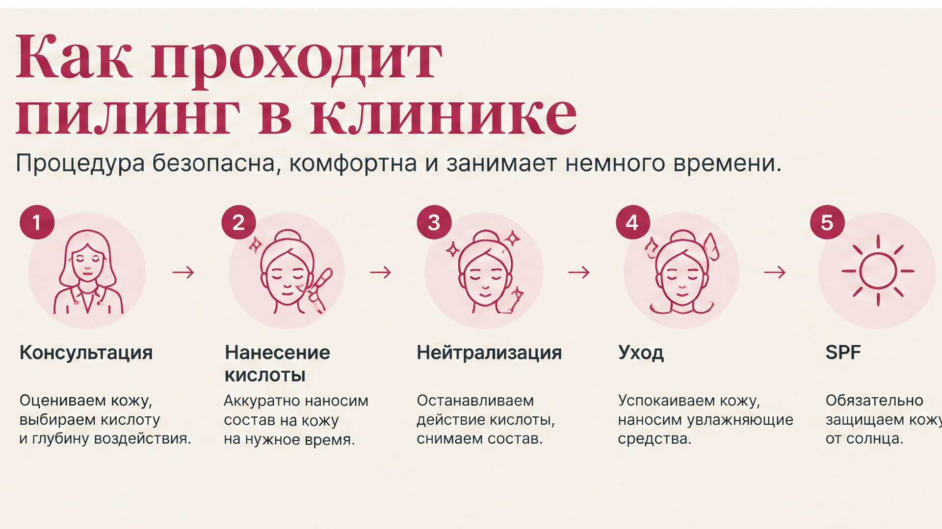 Этапы химического пилинга: консультация, нанесение, нейтрализация — Dr. Volos